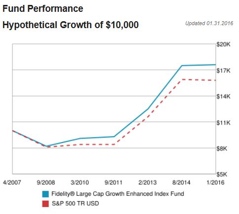 mutual fund performance vs S&P 500