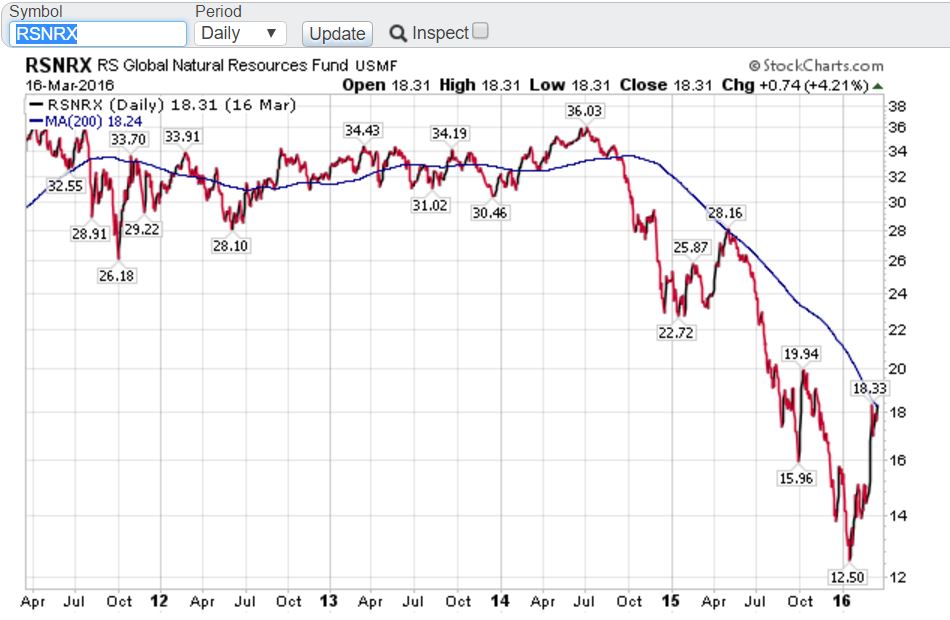 Mutual Fund Price Charts